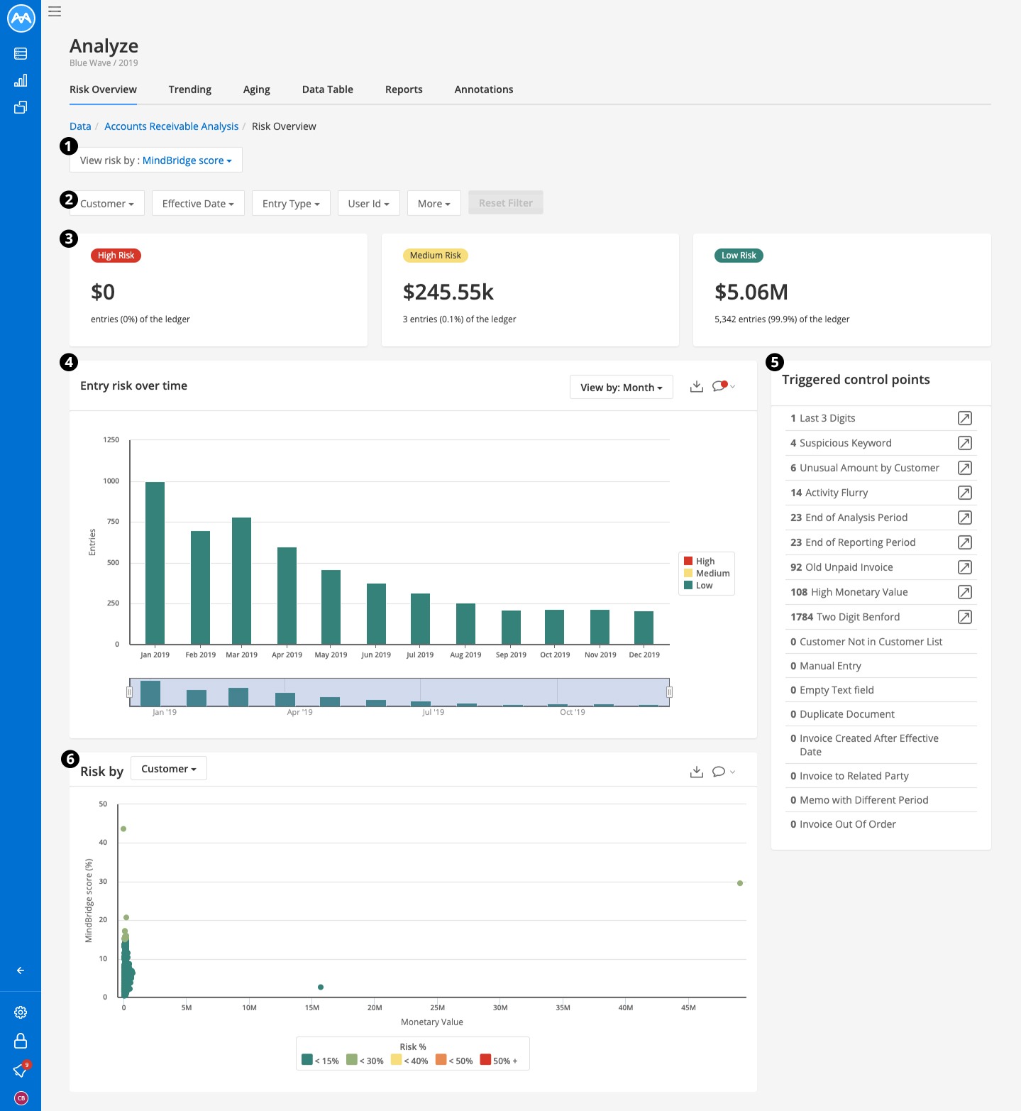 Screenshot of the Risk Overview dashboard for AR analyses