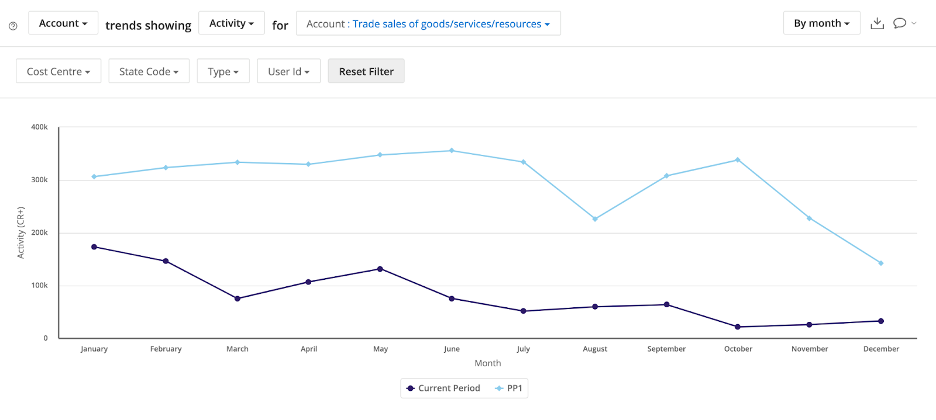mindbridge trending graph 1