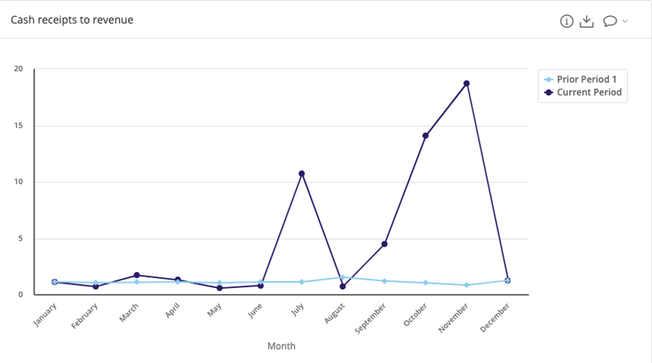 mindbridge trending graph 2