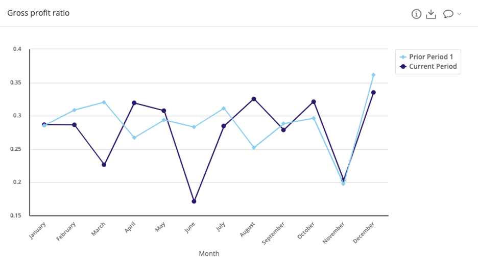 mindbridge gross profit ratio trend screen