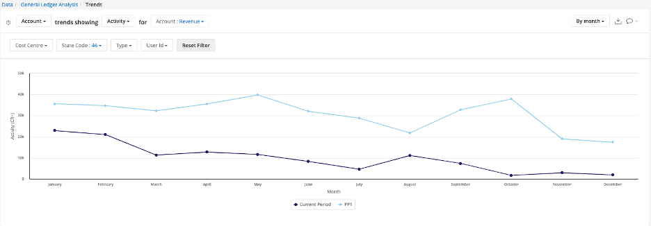 mindbridge trends screen