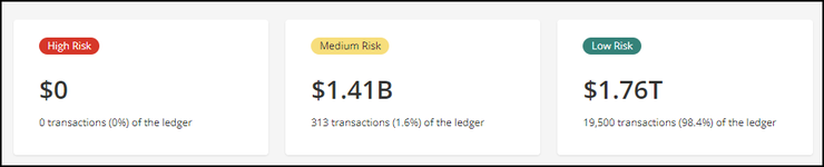 A screenshot showing the high medium and low risk summary tiles