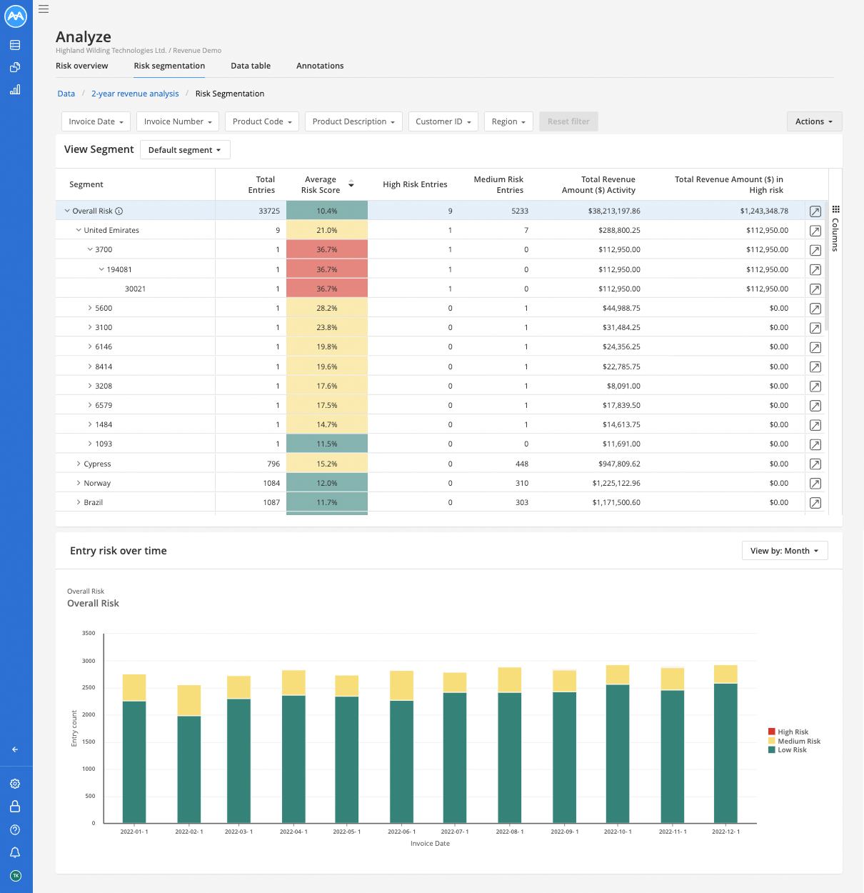 Capture d'écran montrant le tableau de bord de segmentation des risques dans une analyse de revenus
