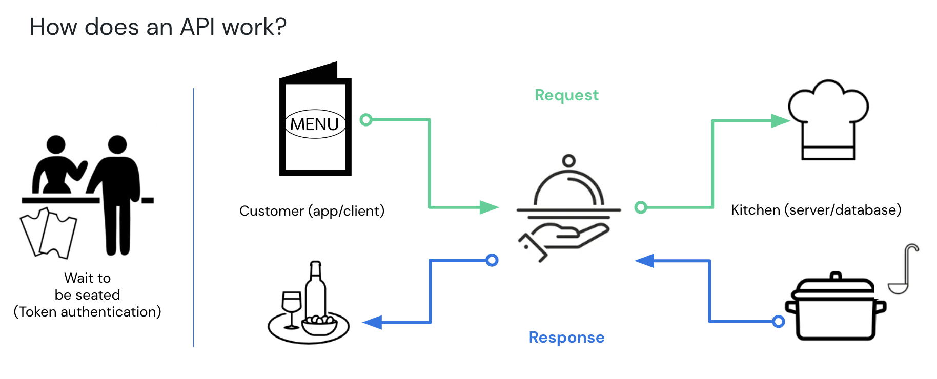 Wie eine API funktioniert - Restaurant-Metapher