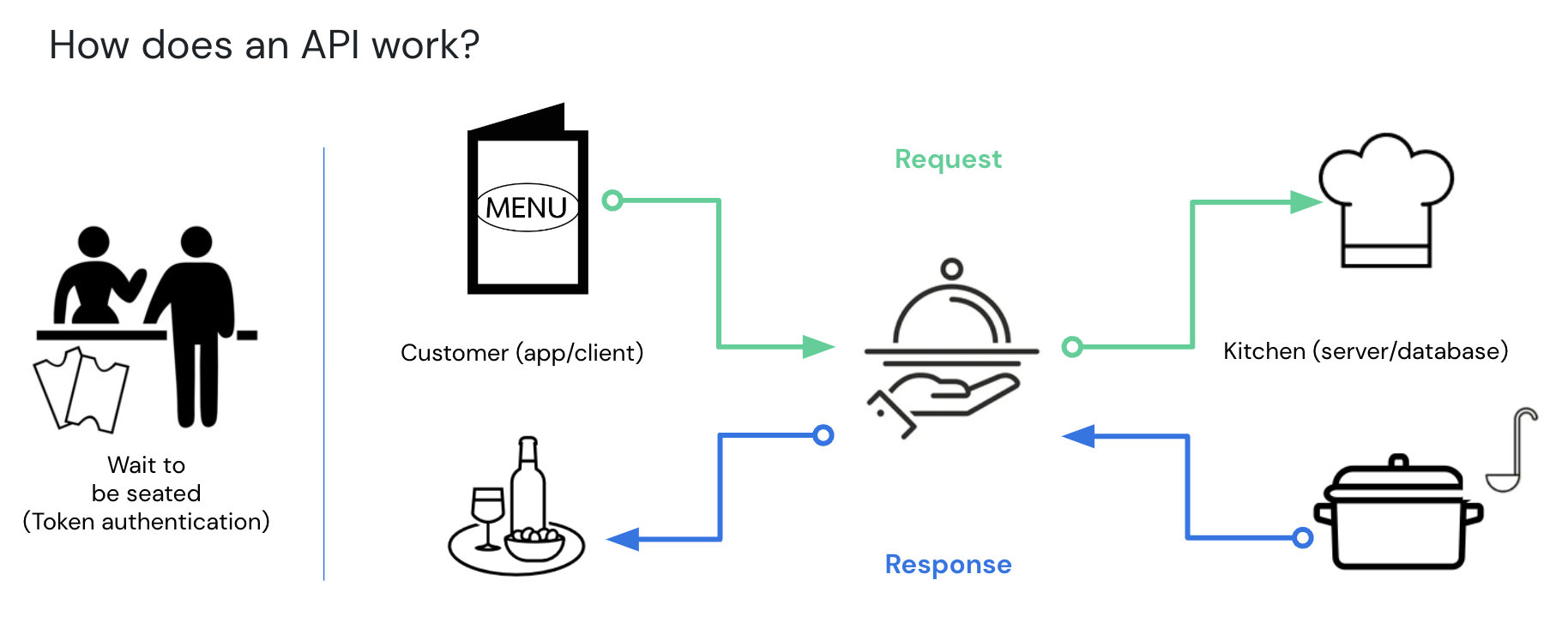 How an API works - restaurant metaphor